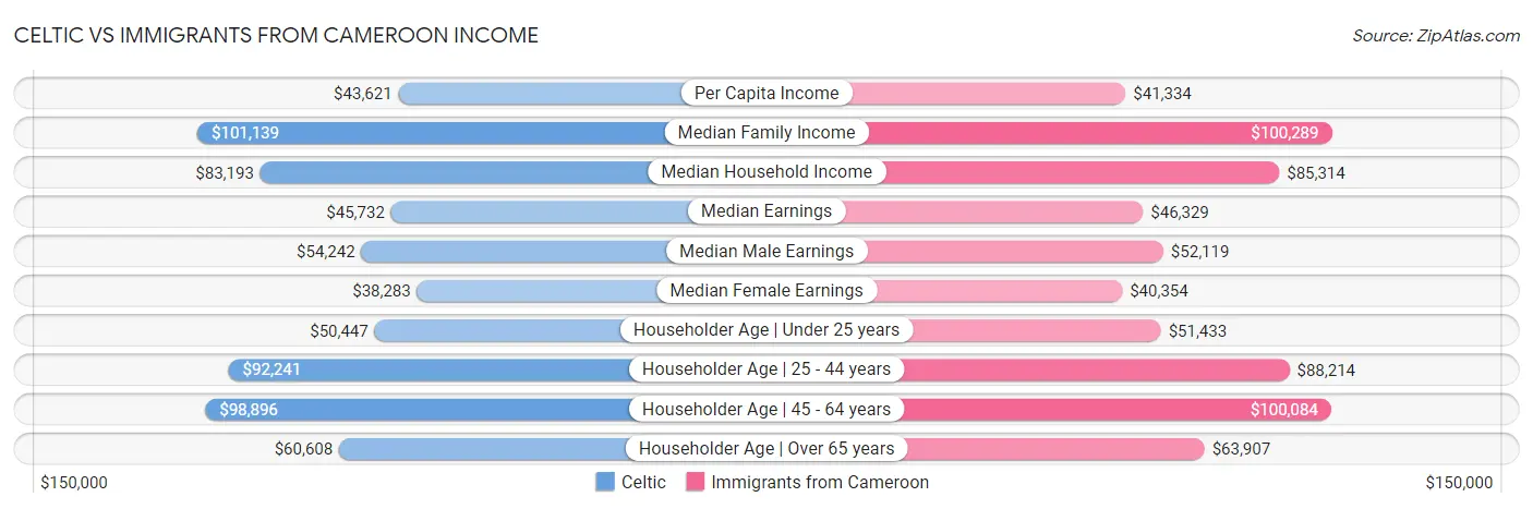 Celtic vs Immigrants from Cameroon Income