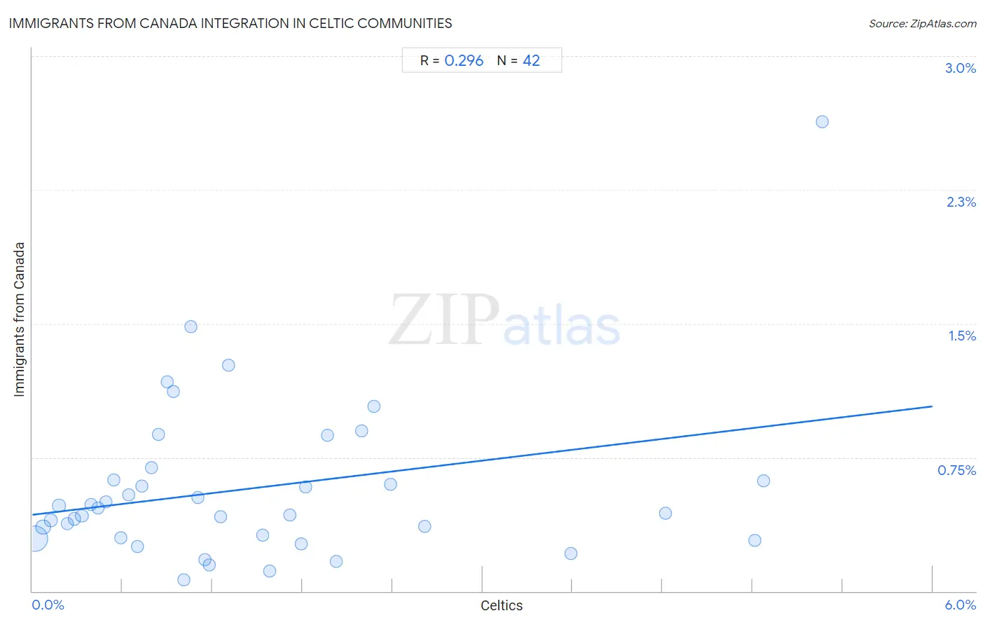 Celtic Integration in Immigrants from Canada Communities