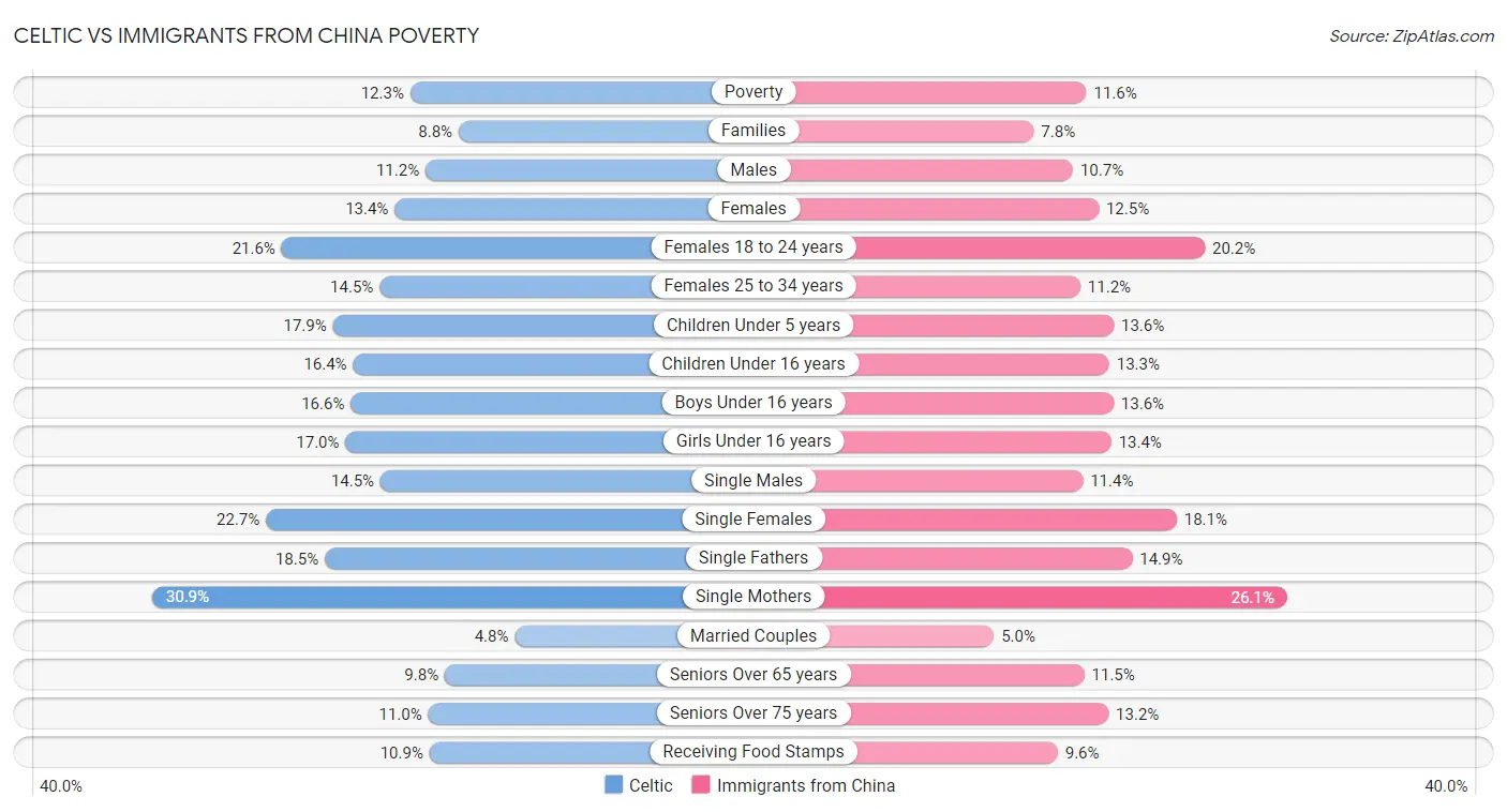 Celtic vs Immigrants from China Poverty