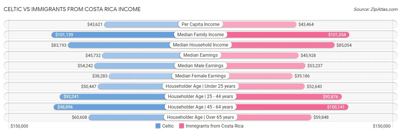 Celtic vs Immigrants from Costa Rica Income