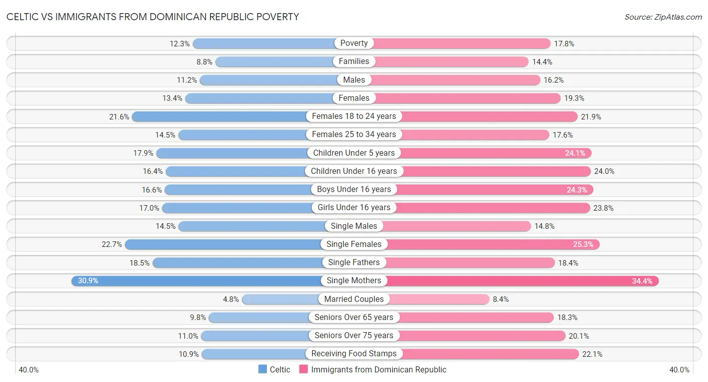 Celtic vs Immigrants from Dominican Republic Poverty