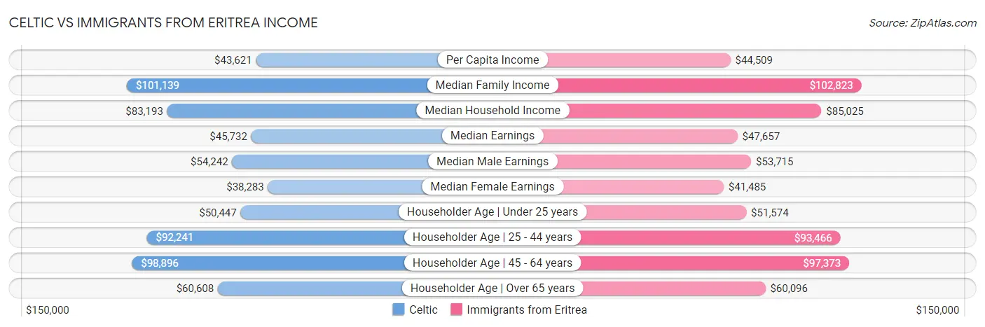 Celtic vs Immigrants from Eritrea Income