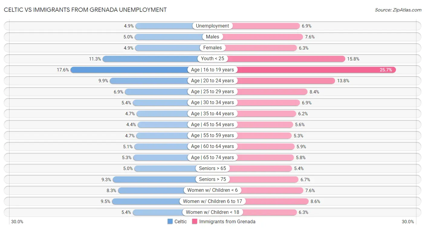 Celtic vs Immigrants from Grenada Unemployment