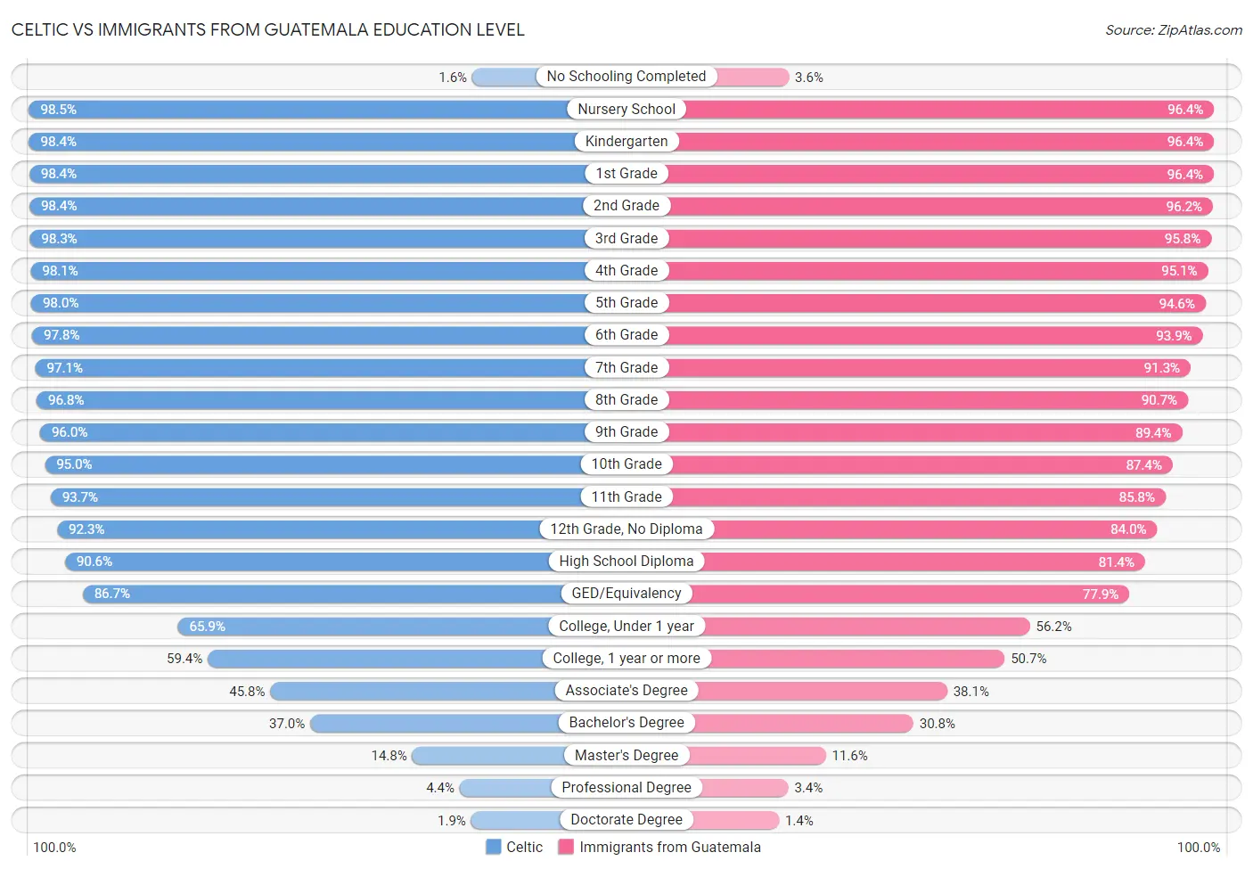 Celtic vs Immigrants from Guatemala Education Level