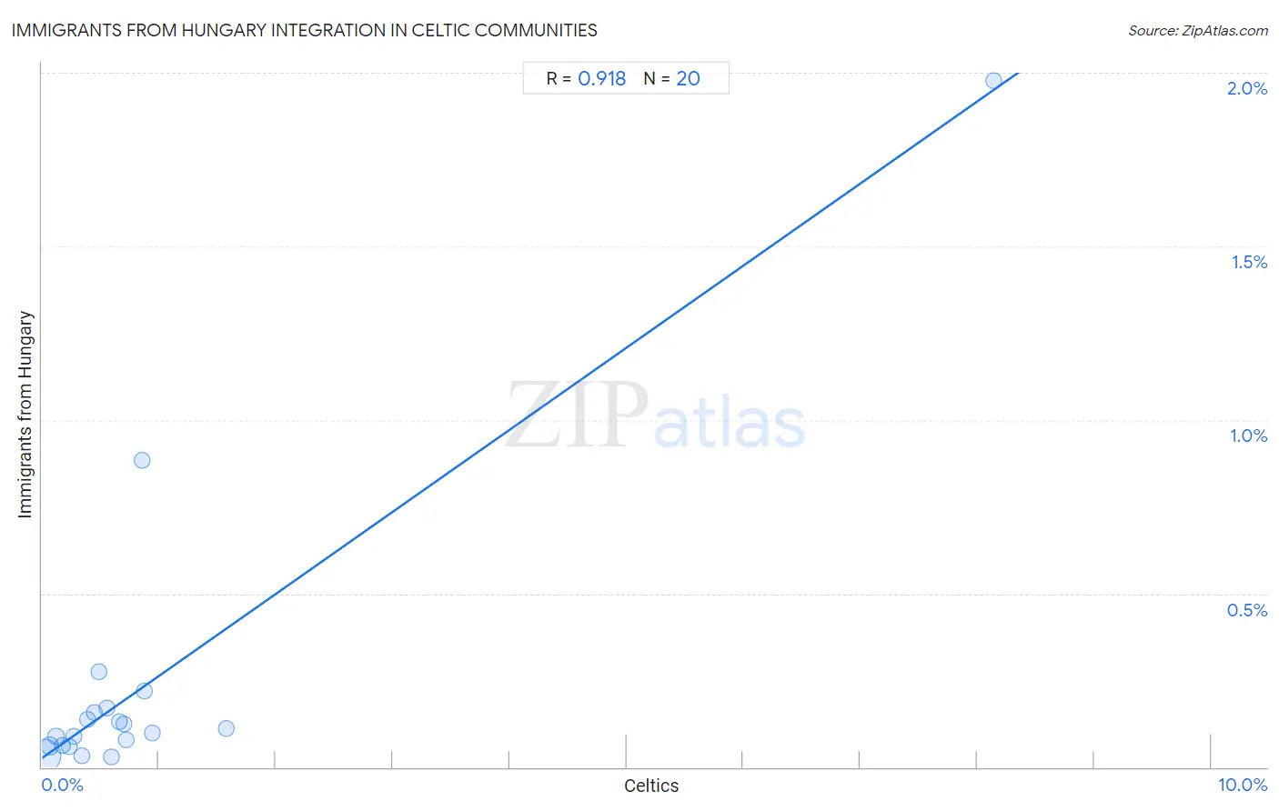 Celtic Integration in Immigrants from Hungary Communities