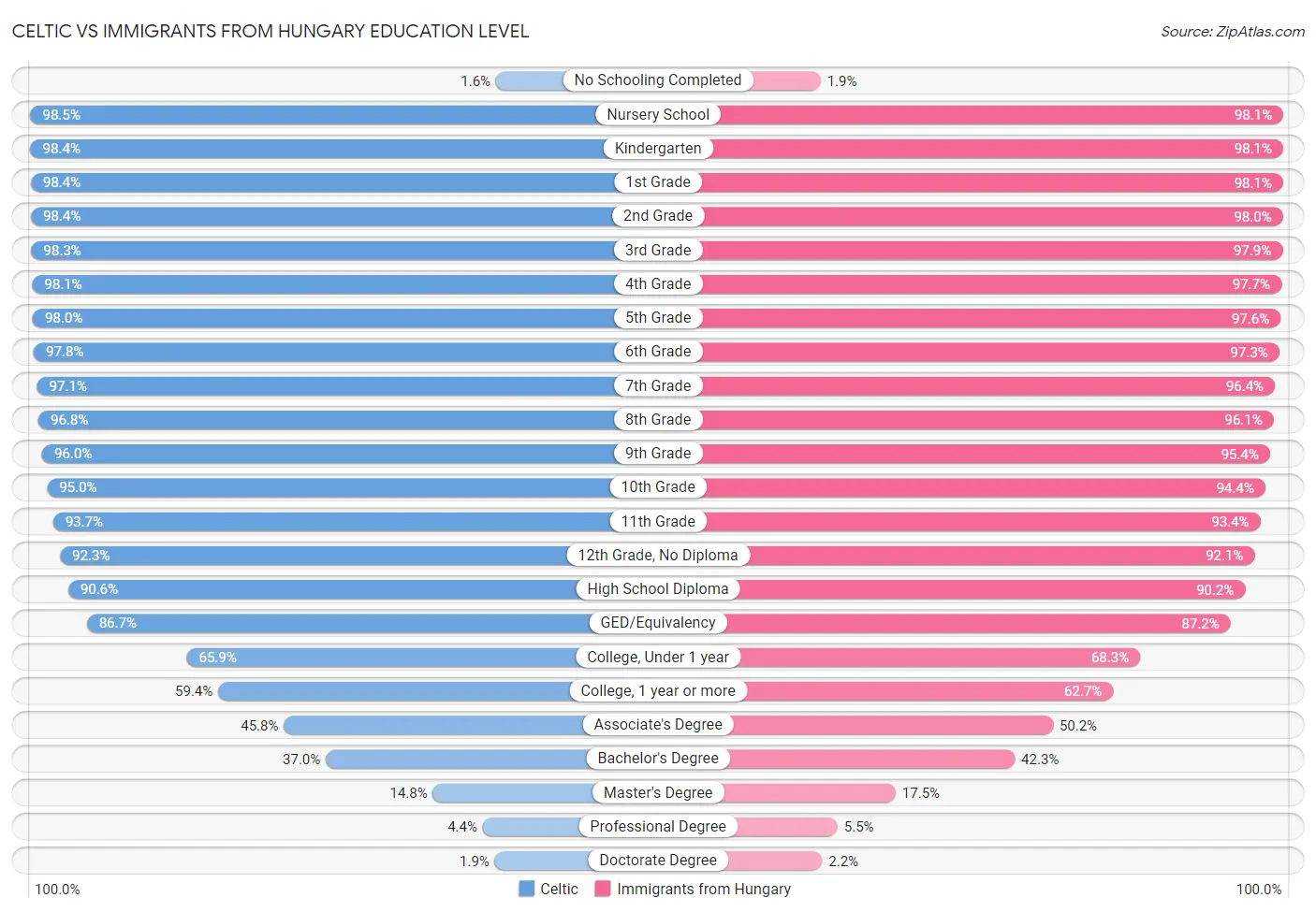 Celtic vs Immigrants from Hungary Education Level
