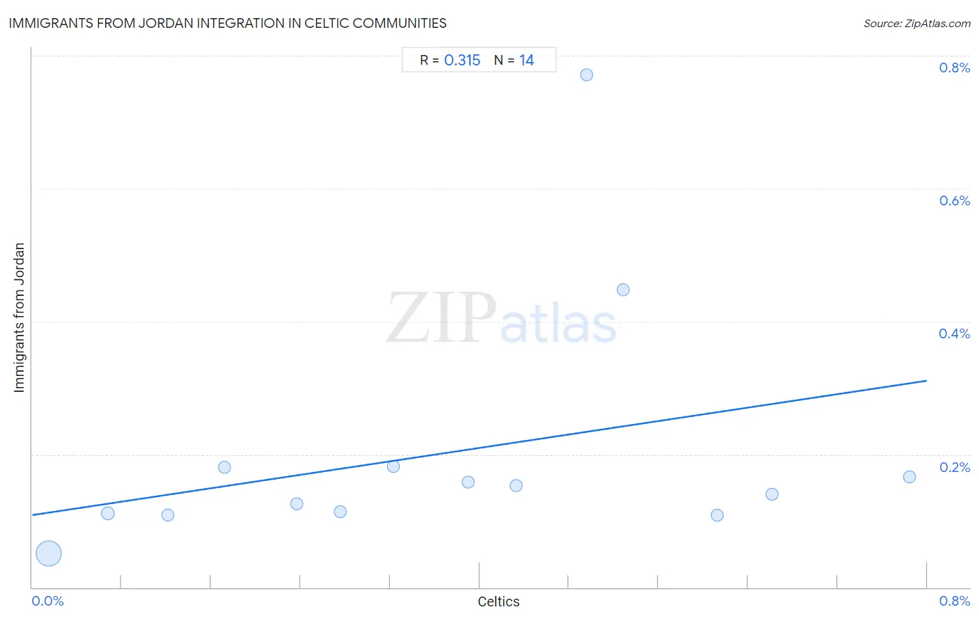 Celtic Integration in Immigrants from Jordan Communities