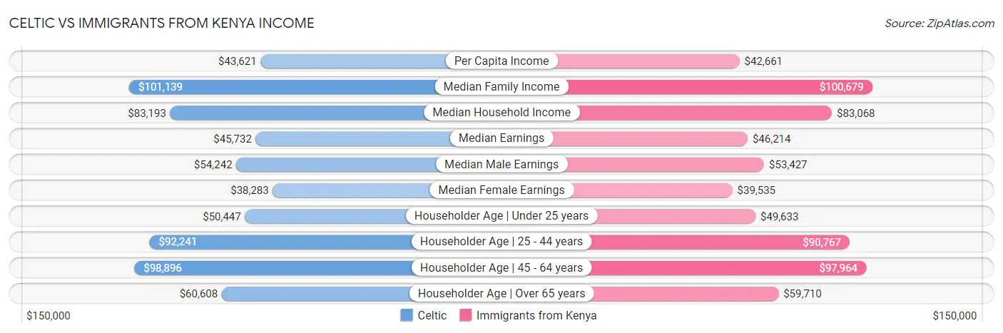 Celtic vs Immigrants from Kenya Income