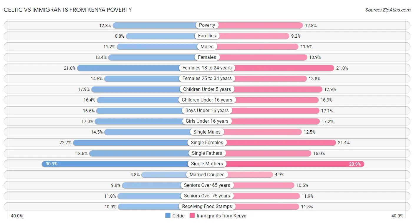 Celtic vs Immigrants from Kenya Poverty