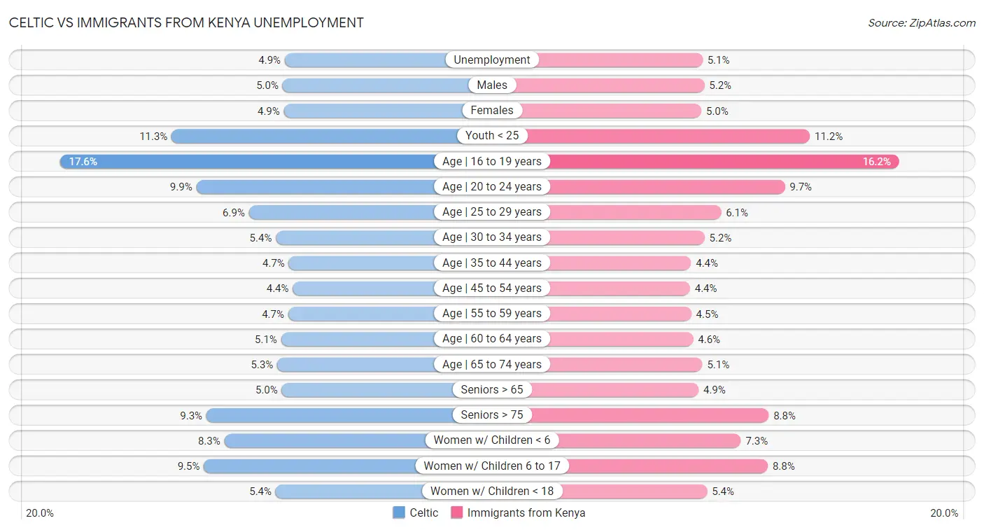 Celtic vs Immigrants from Kenya Unemployment