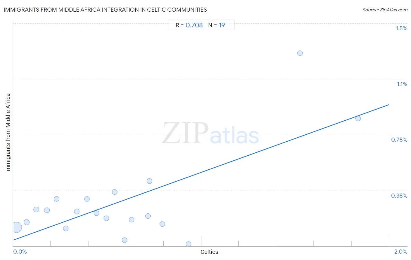 Celtic Integration in Immigrants from Middle Africa Communities