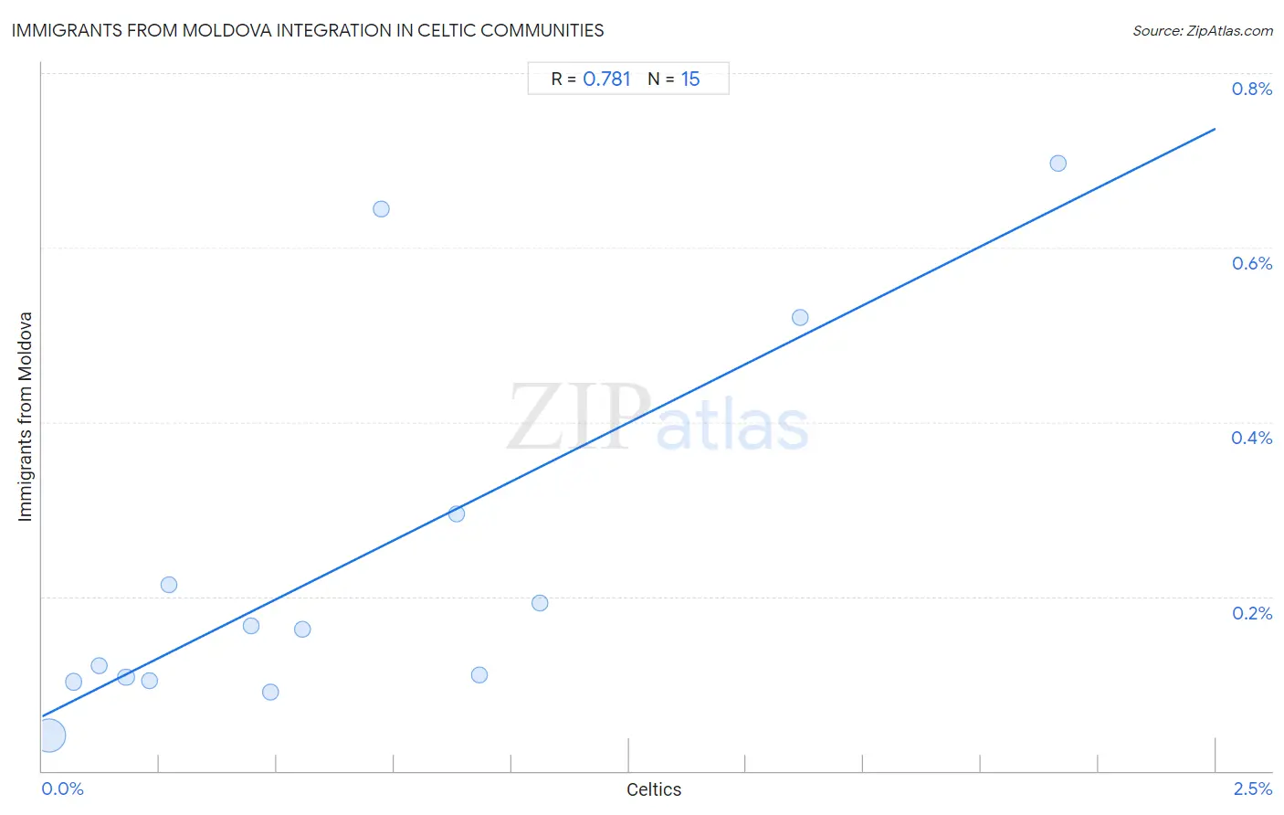 Celtic Integration in Immigrants from Moldova Communities