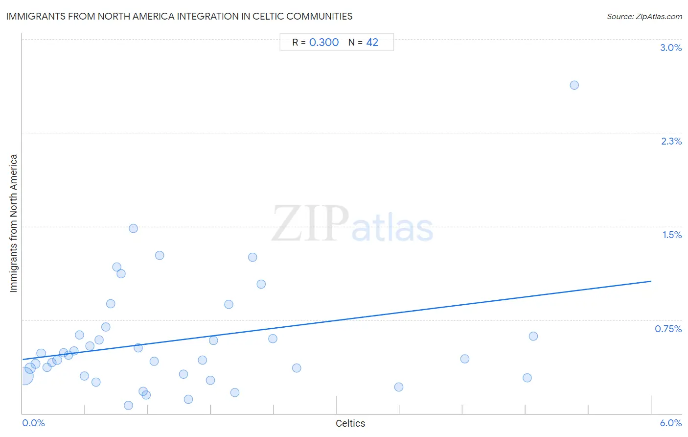 Celtic Integration in Immigrants from North America Communities