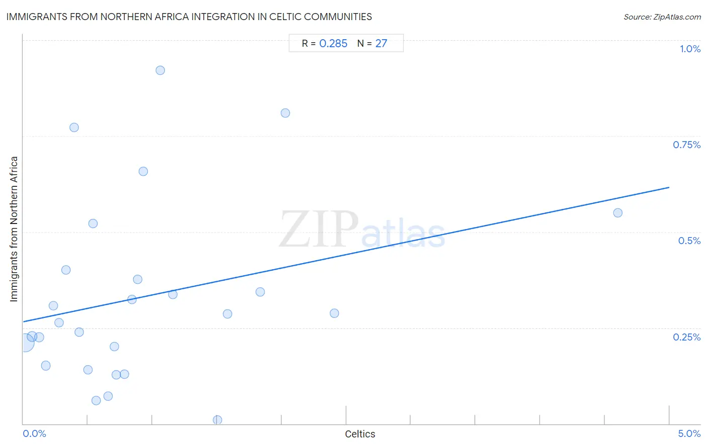 Celtic Integration in Immigrants from Northern Africa Communities