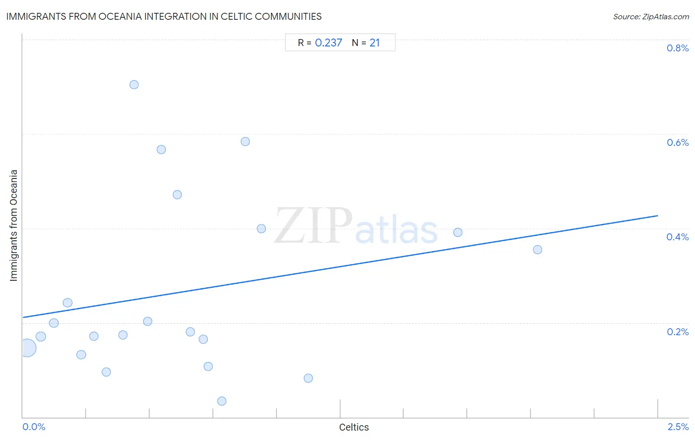 Celtic Integration in Immigrants from Oceania Communities