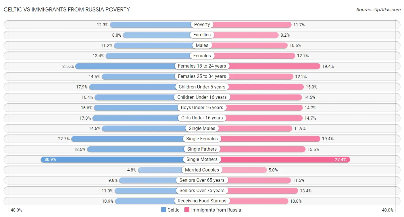 Celtic vs Immigrants from Russia Poverty