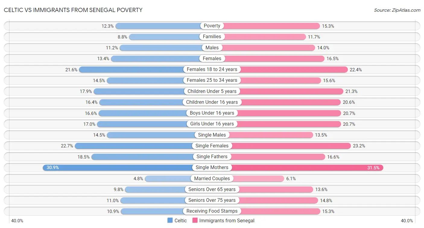 Celtic vs Immigrants from Senegal Poverty