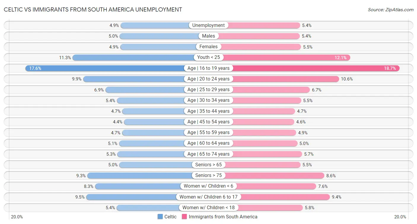 Celtic vs Immigrants from South America Unemployment