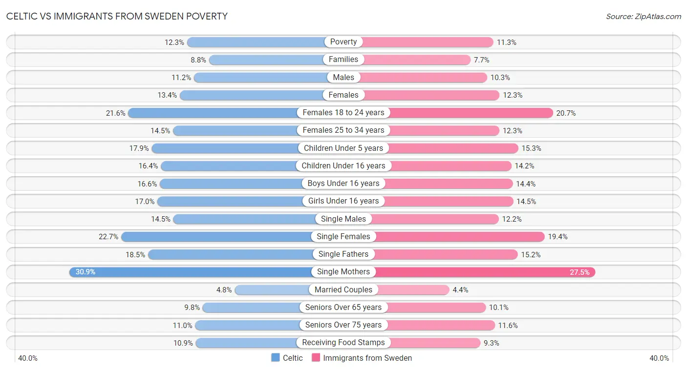 Celtic vs Immigrants from Sweden Poverty