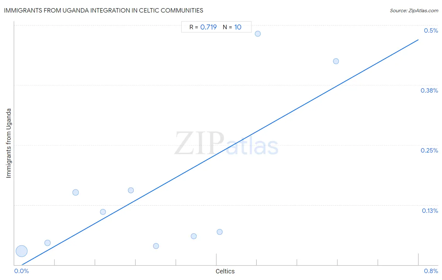 Celtic Integration in Immigrants from Uganda Communities