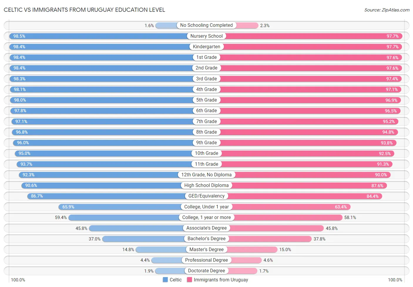 Celtic vs Immigrants from Uruguay Education Level