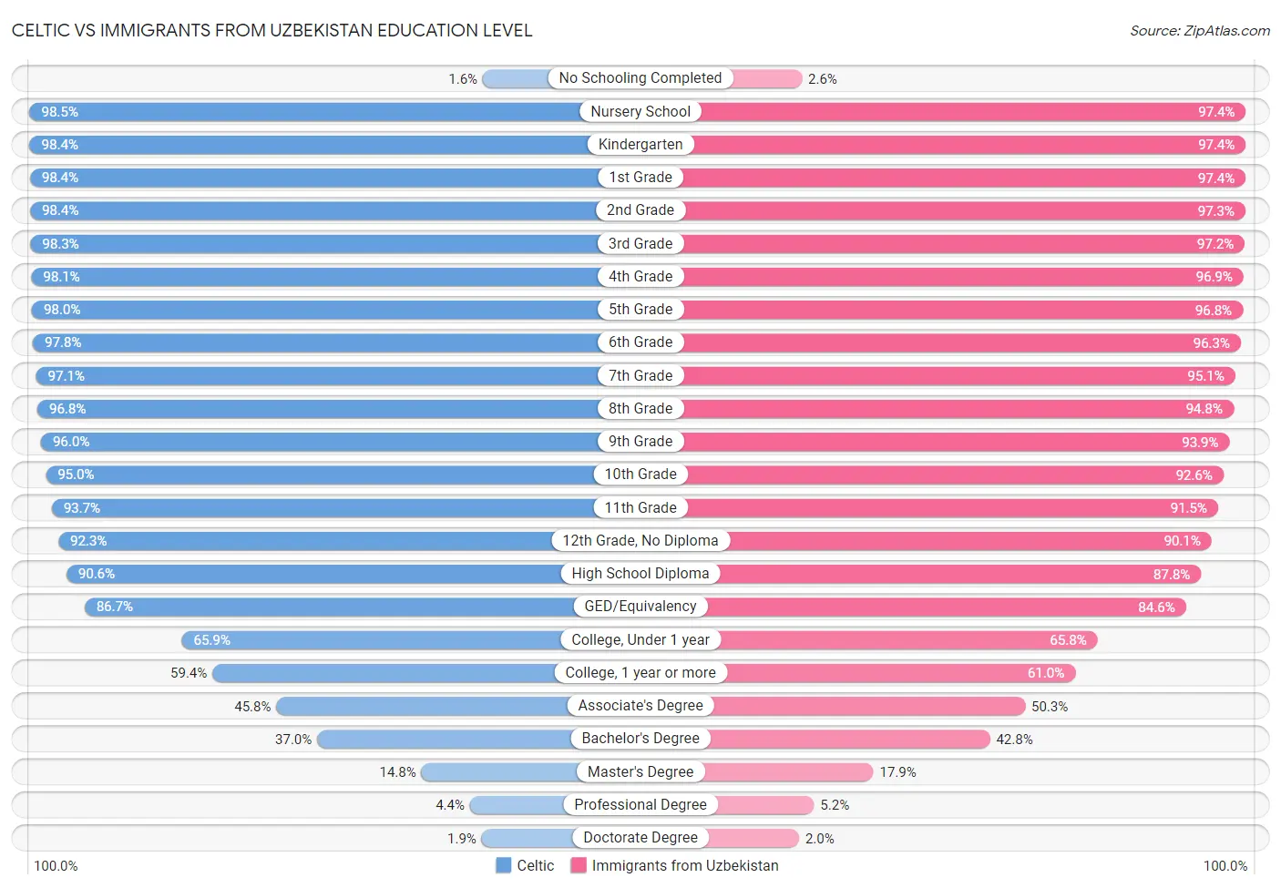 Celtic vs Immigrants from Uzbekistan Education Level