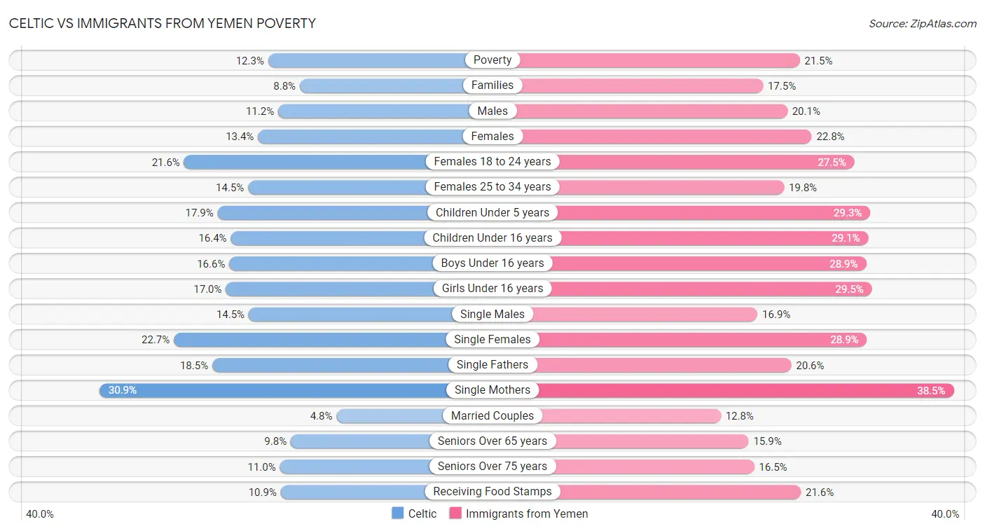 Celtic vs Immigrants from Yemen Poverty