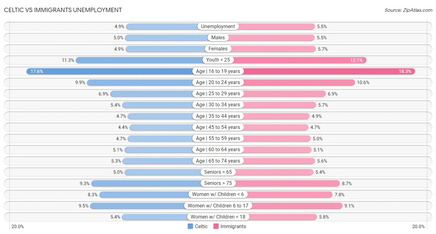 Celtic vs Immigrants Unemployment