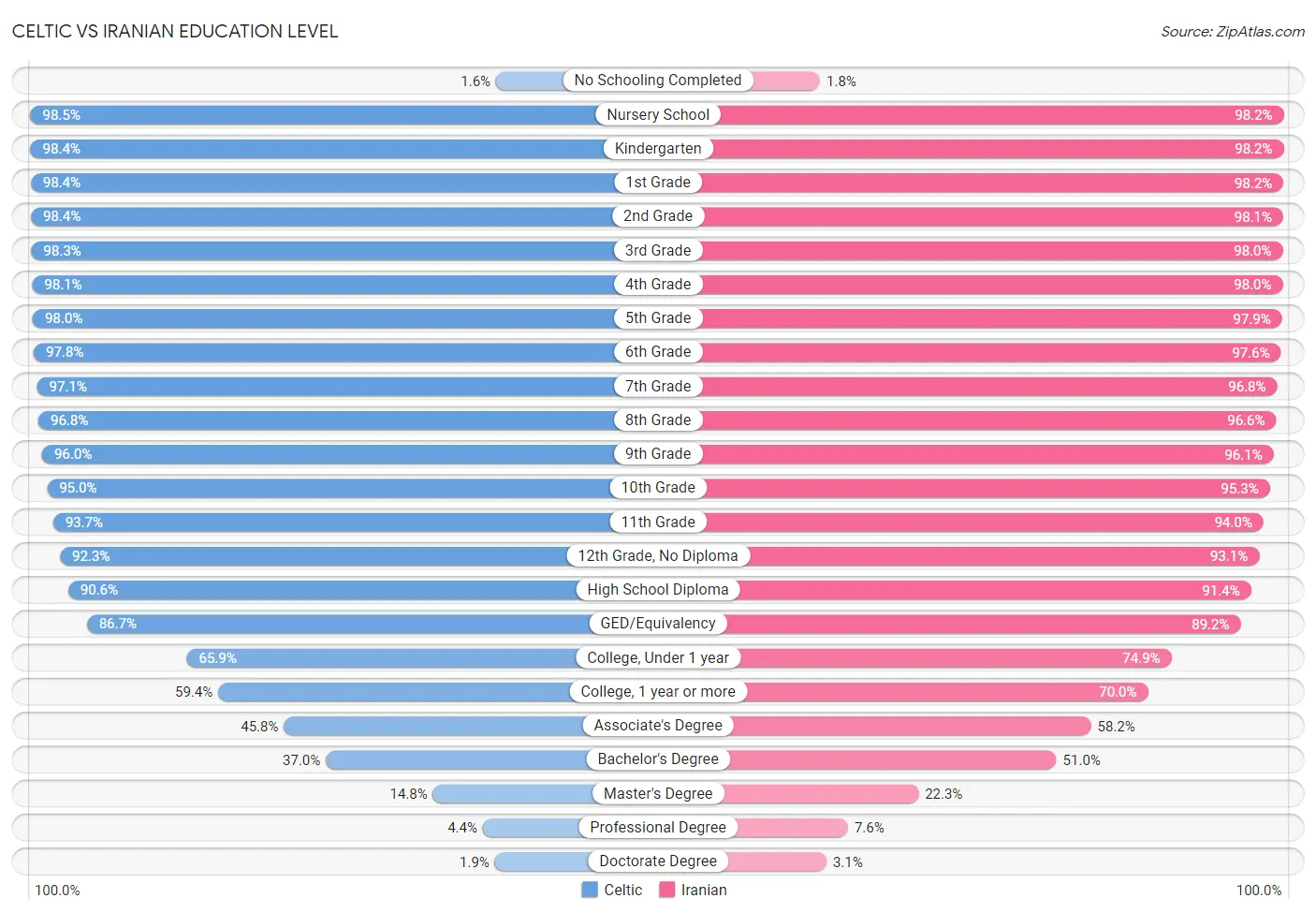 Celtic vs Iranian Education Level