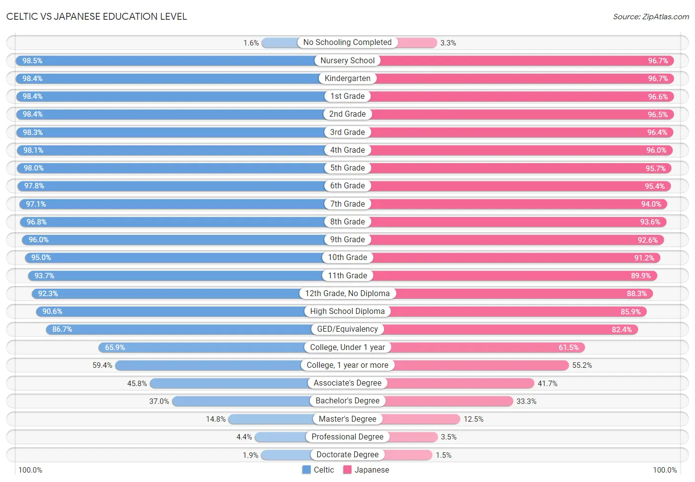 Celtic vs Japanese Education Level