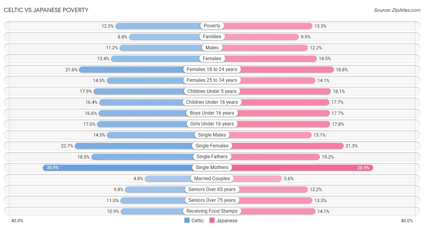 Celtic vs Japanese Poverty