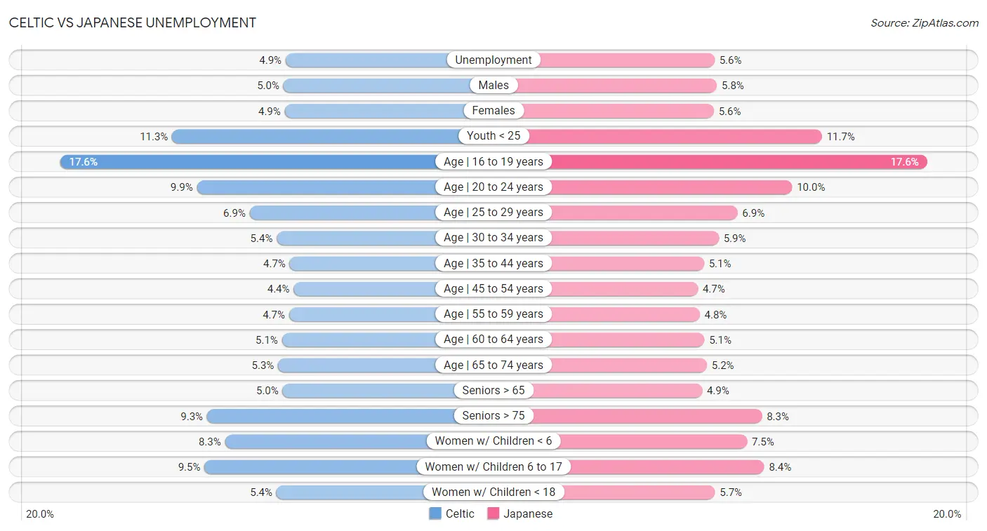 Celtic vs Japanese Unemployment