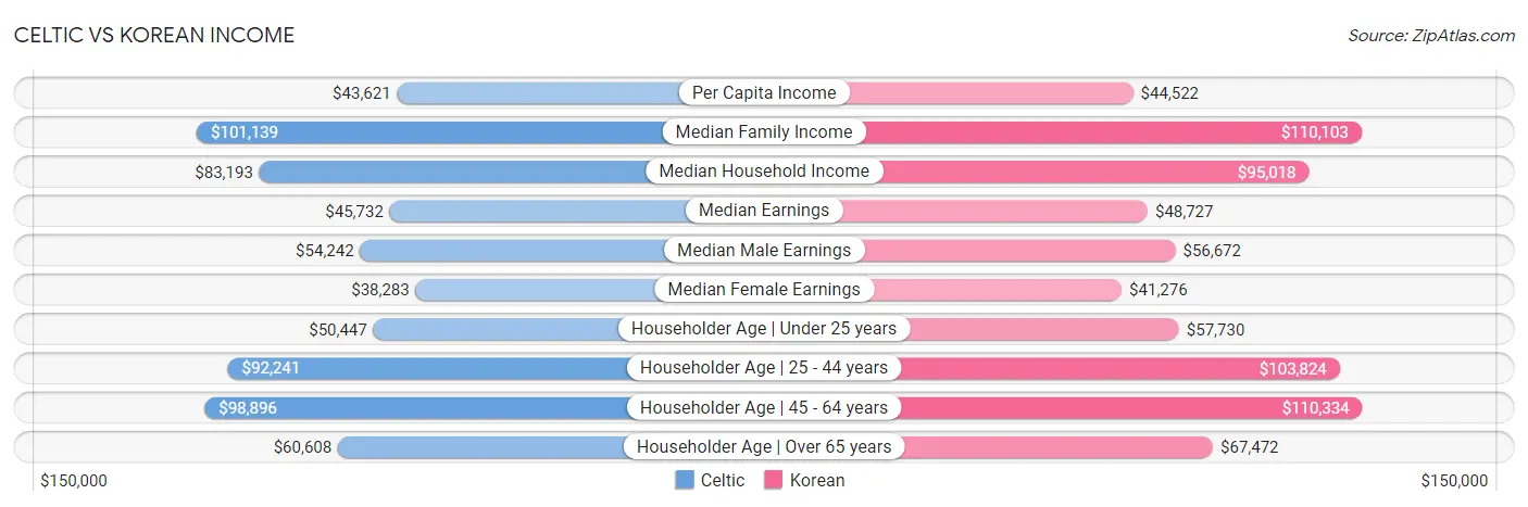 Celtic vs Korean Income