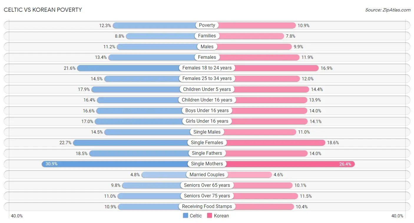 Celtic vs Korean Poverty