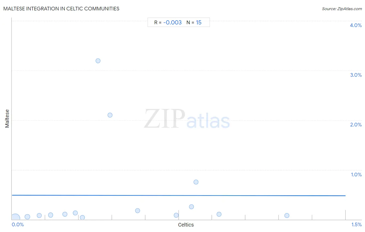 Celtic Integration in Maltese Communities