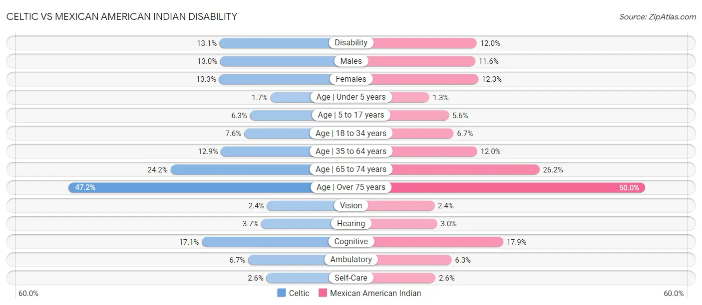 Celtic vs Mexican American Indian Disability