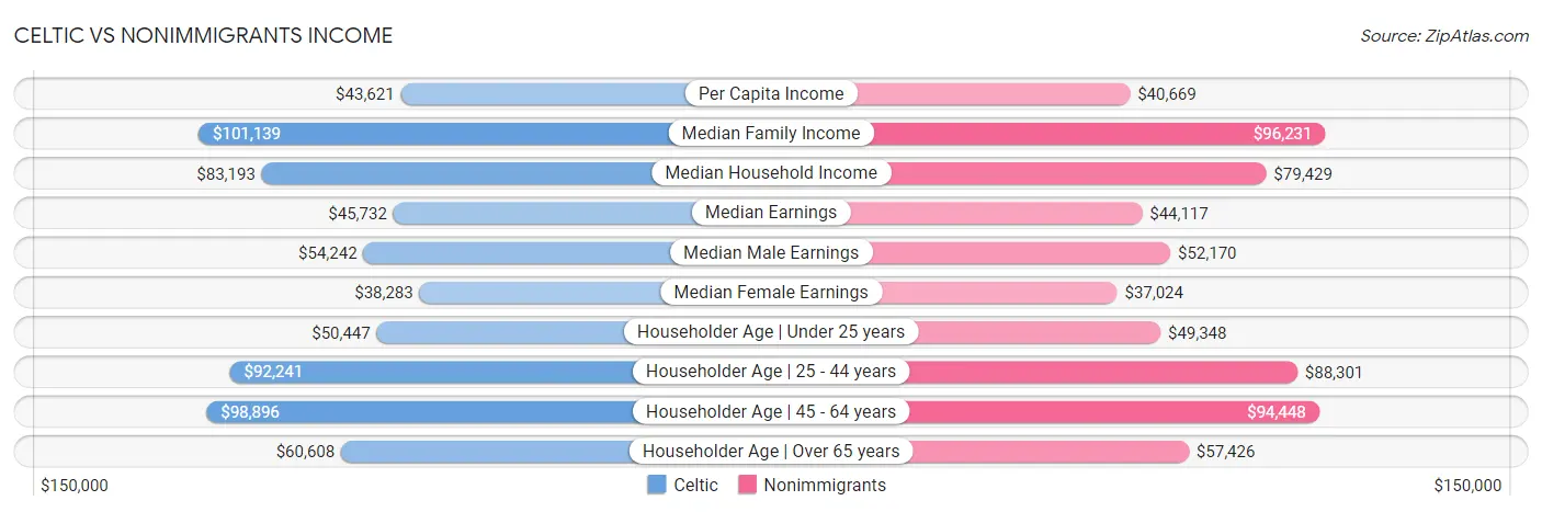 Celtic vs Nonimmigrants Income