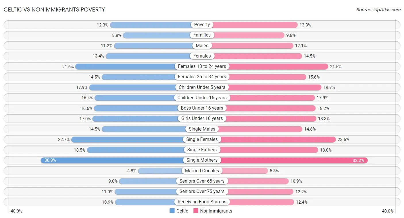 Celtic vs Nonimmigrants Poverty