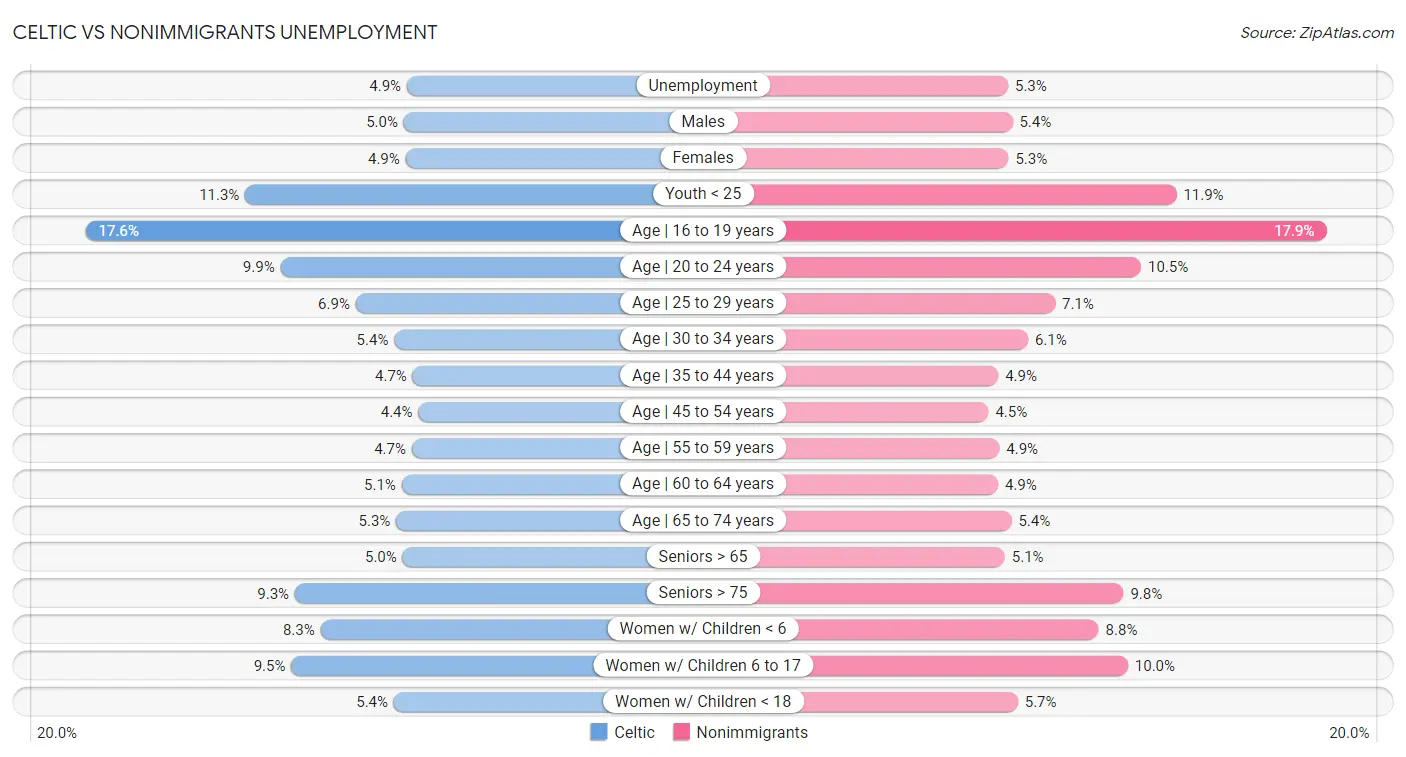 Celtic vs Nonimmigrants Unemployment