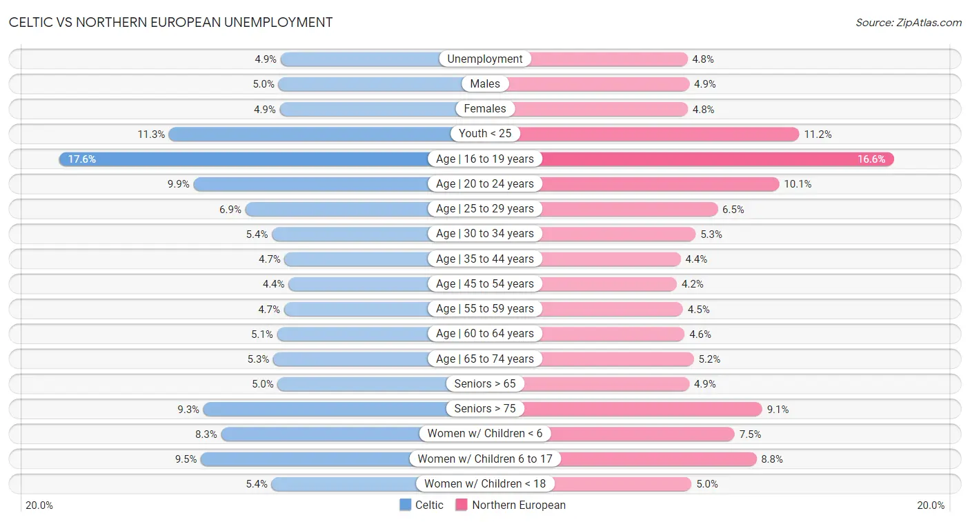 Celtic vs Northern European Unemployment