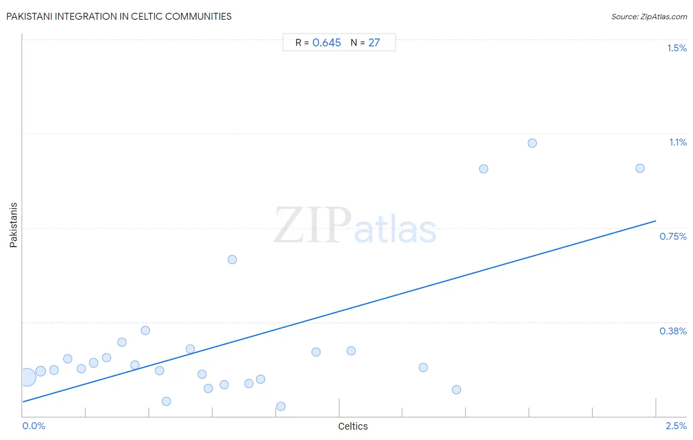Celtic Integration in Pakistani Communities