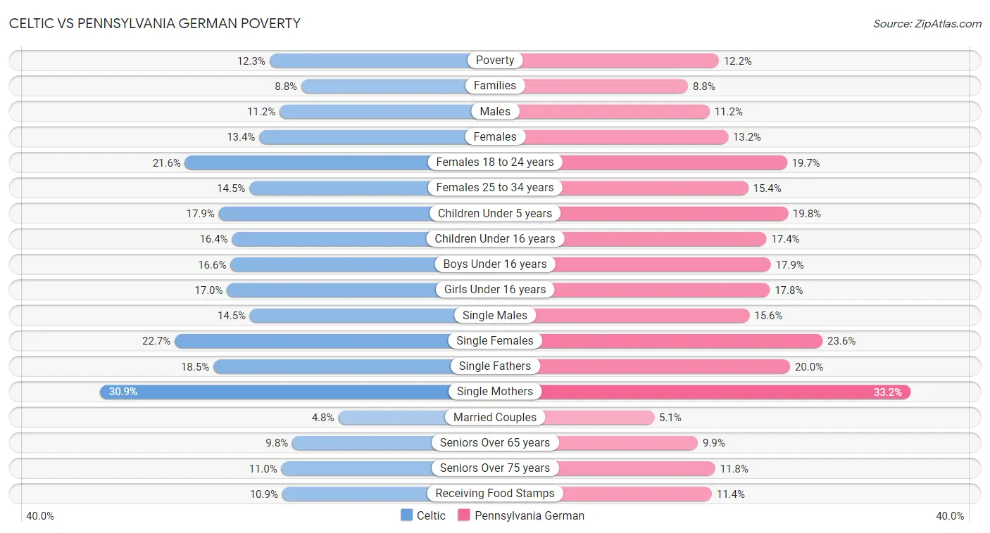 Celtic vs Pennsylvania German Poverty