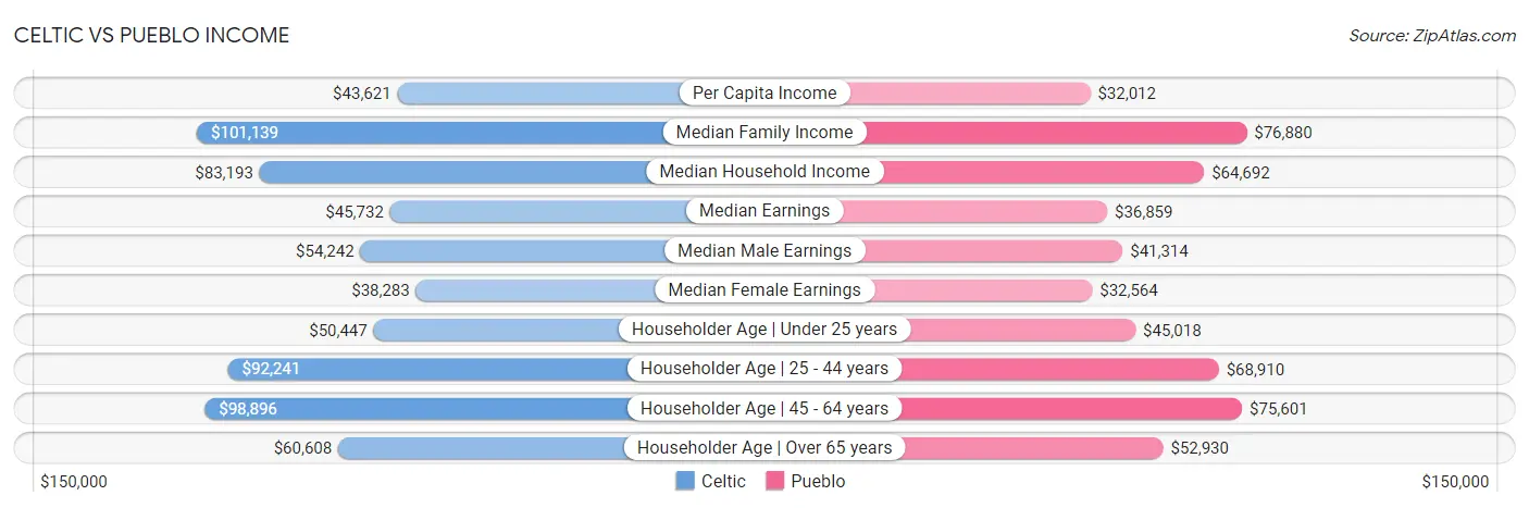 Celtic vs Pueblo Income