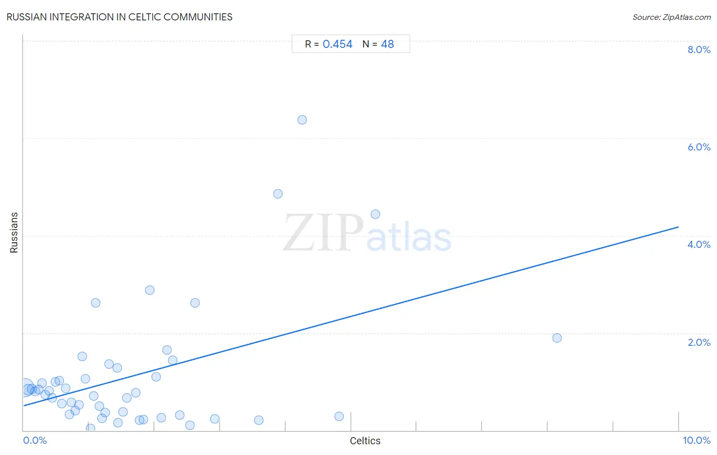 Celtic Integration in Russian Communities