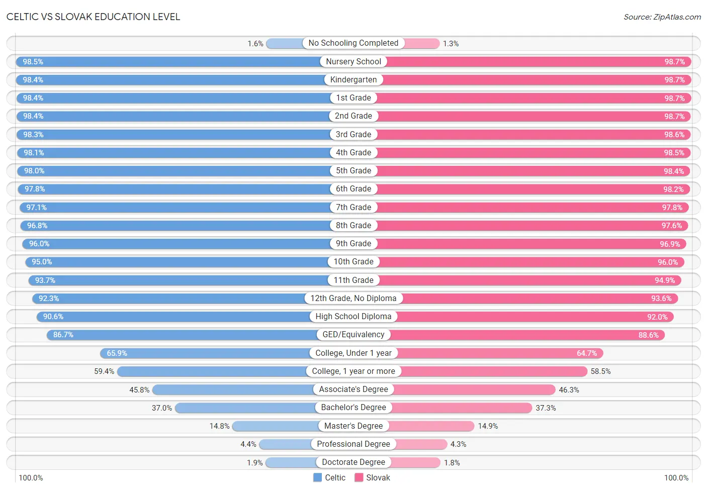 Celtic vs Slovak Education Level