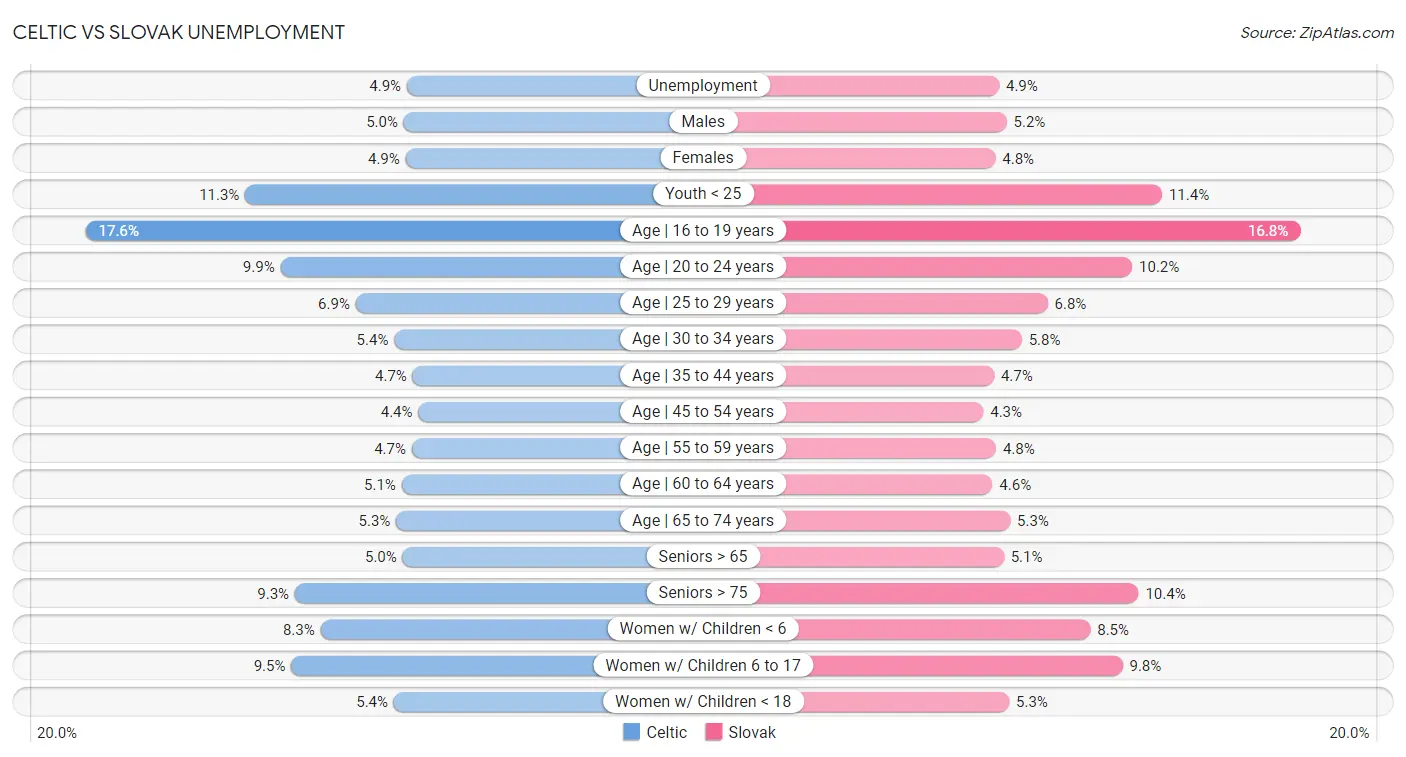 Celtic vs Slovak Unemployment