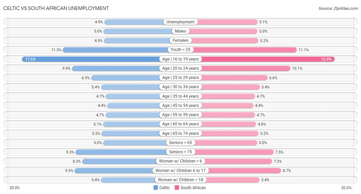 Celtic vs South African Unemployment