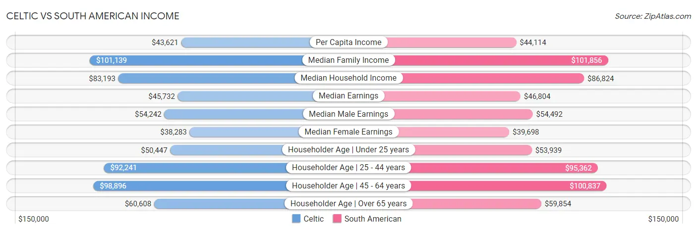 Celtic vs South American Income