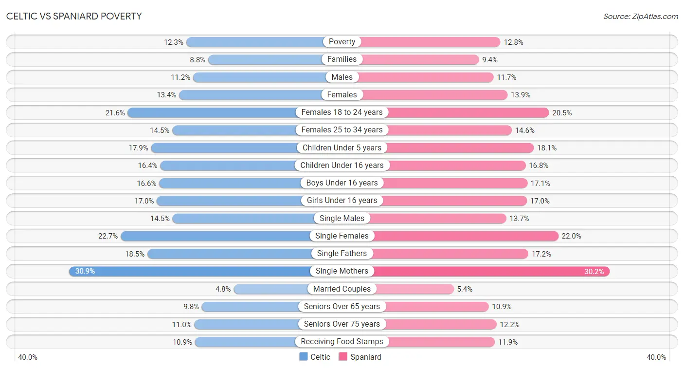 Celtic vs Spaniard Poverty