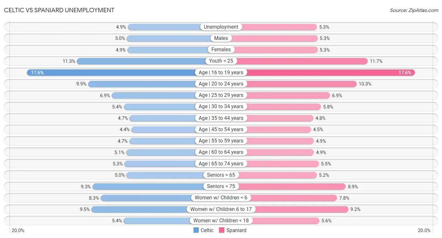 Celtic vs Spaniard Unemployment